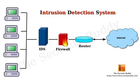ids  intrusion detection system     work  security buddy