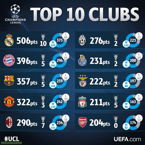 top  clubs   history   european cupchampions league based  total points won