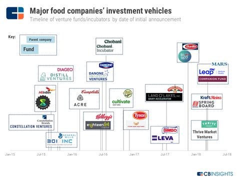 hungry  investment big food races  startups