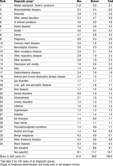healthcare costs by diagnostic group and sex netherlands 1994 ranked