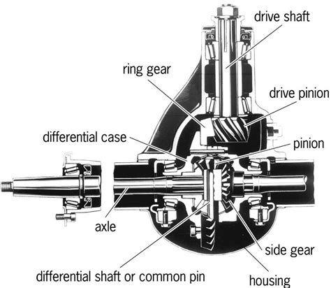 differential system car systems pinterest cars automotive engineering  engine