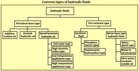 hydraulic fluids ispatguru