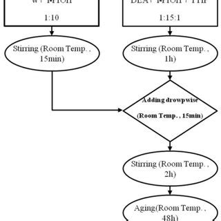 schematic processing diagram showing  preparation method   tio