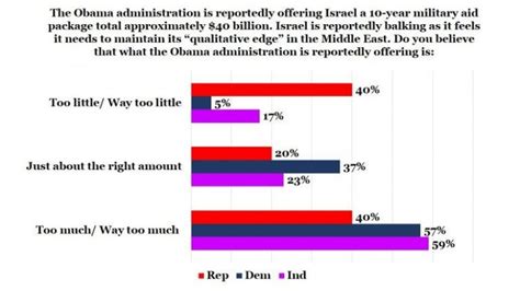 america giving   aid  israel key poll findings