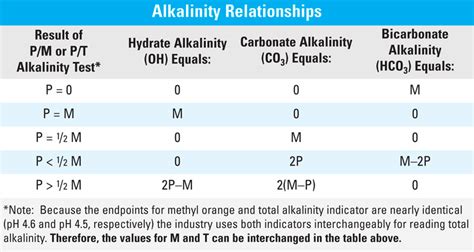 Testing Alkalinity In Boiler Water
