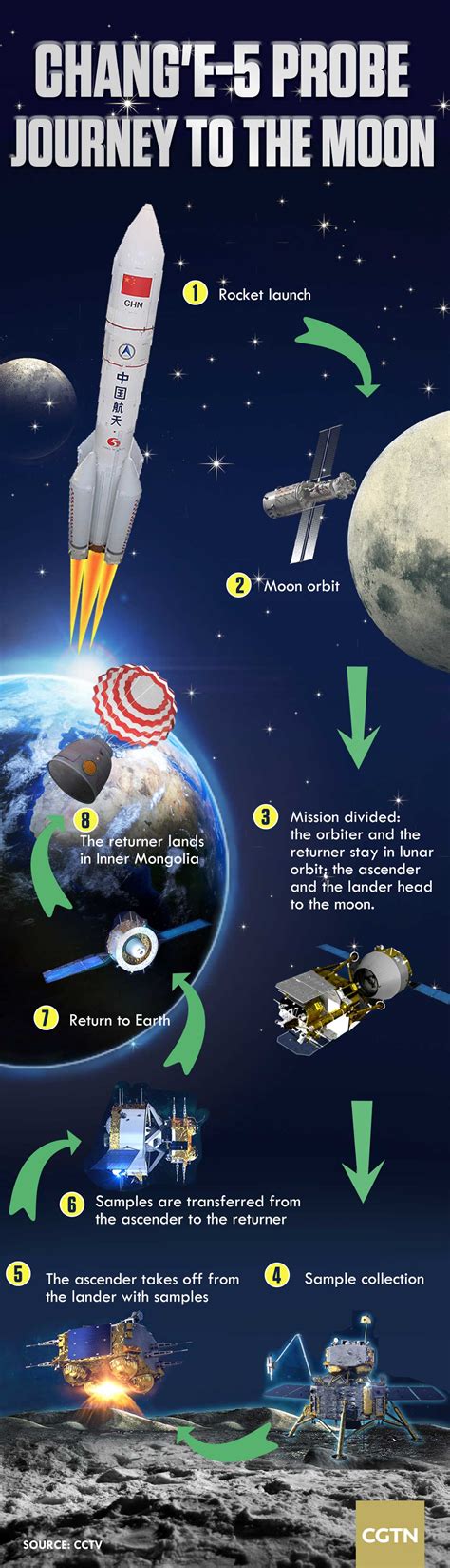 chinas change  successfully lands  moon cgtn