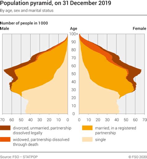 Population Pyramid By Age Sex And Marital Status On 31 December 2019