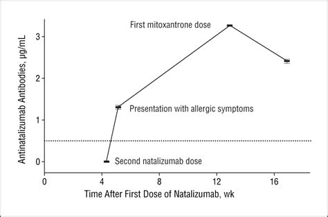 delayed allergic reaction to natalizumab associated with early