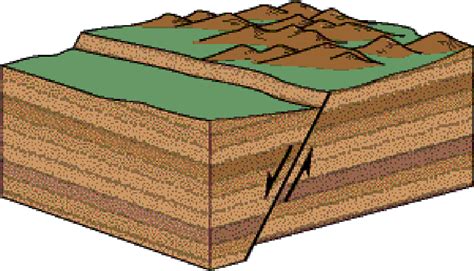 fault  science meaning  types  fault