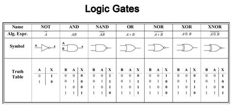 logic gates truth tables brokeasshomecom
