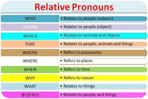 english grammar updates relative pronouns