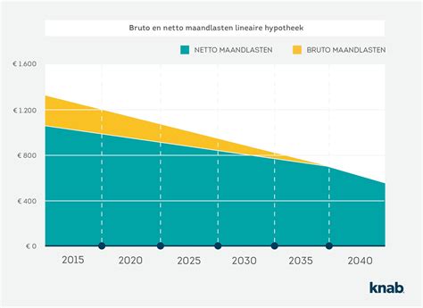 bruto netto hypotheek wat  het verschil