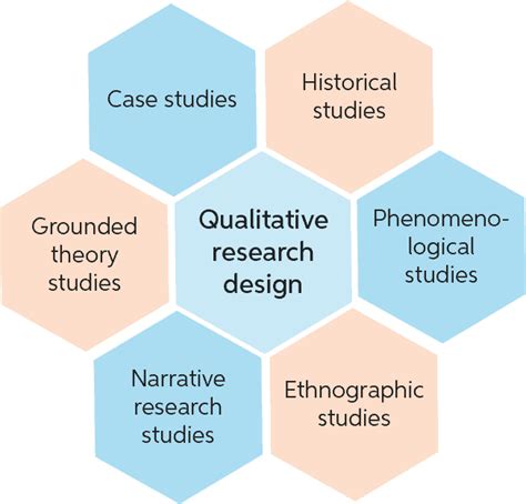 qualitative research design chegg writing