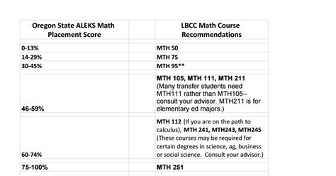 osulbcc aleks math placement score table google sheets