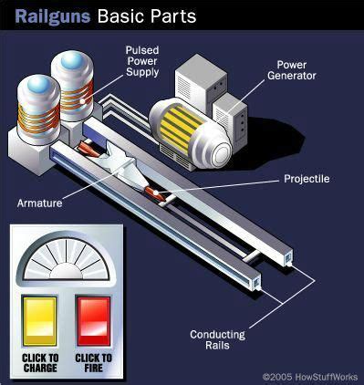 railguns basics  rail gun  basically  large electric circuit     parts