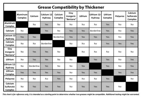Greases Are Available With Many Different Thickener Types Compatibility
