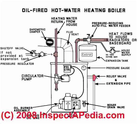 hot water heating boilers   inspect diagnose repair residential heating boilers