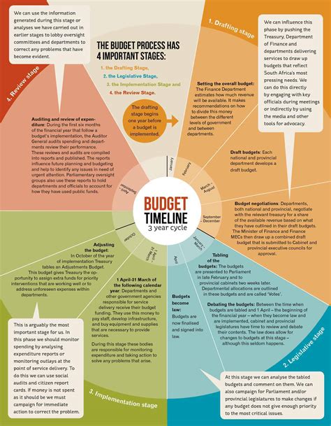 budget process infographic spotlight