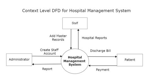 data flow diagram  hospital management edrawmax template