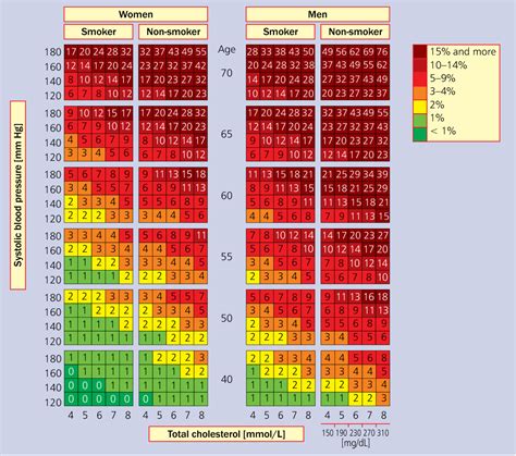 figure   risk assessment    score risk chart