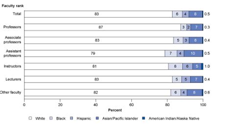 Status And Trends In The Education Of American Indians And Alaska