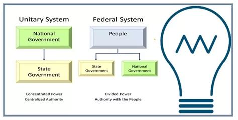 unitary  centralized government political systems