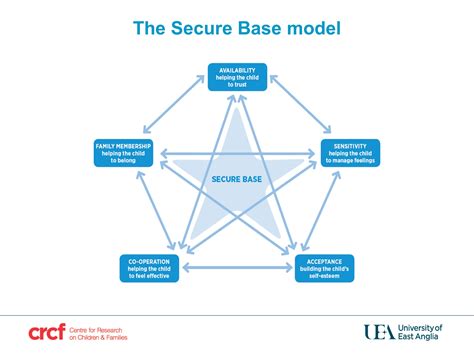 secure base model therapeutic care family care group