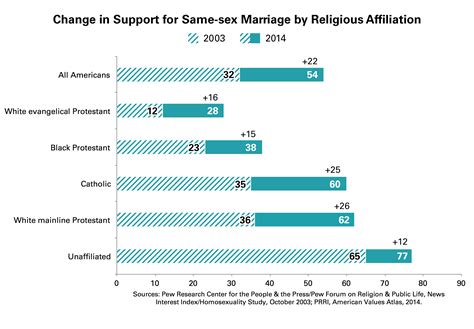 catholics white protestants show most growth on support