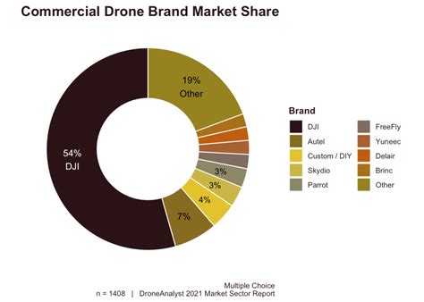 djis commercial drone market share dropped dramatically   report