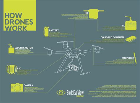infographic   drones work uav coach