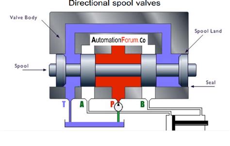 spool valve    types   spool valve instrumentation  control