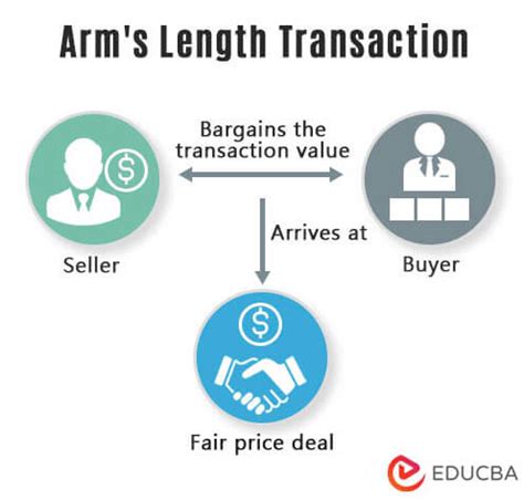 arms length transaction working stages  fair market