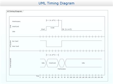 timing diagram uml professional uml drawing