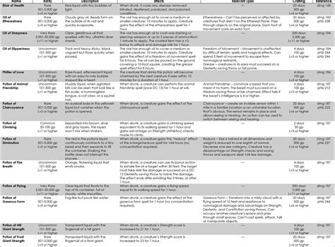 comprehensive potions list  prices crafting  homebrew additions