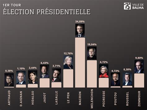 Résultats Du 1er Tour Des élections Présidentielles 2022 Mairie De