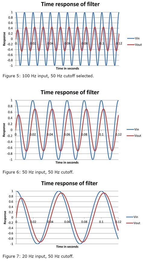 ten minute introduction  digital filters power transmission engineering magazine