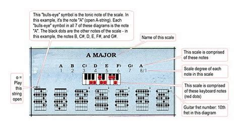 guitar  piano scales chart  roedy black