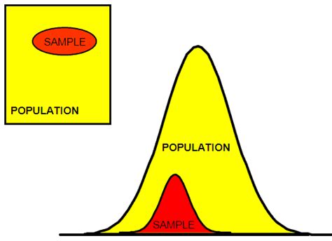 populations  samples