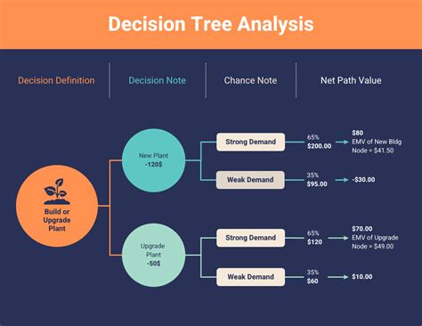 steps  making great decisions  decision tree analysis techafar