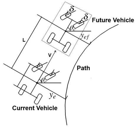 current position  future position   vehicle  controller   scientific