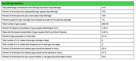 Overall Statistics On Same Sex Marriage Love Is For Everyone