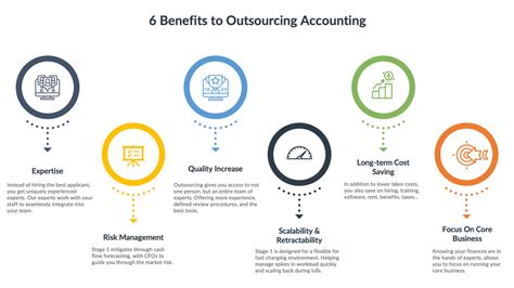 6 Benefits Of Outsourcing Accounting Stage 1 Financial