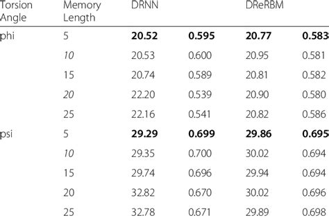 prediction performance  phi  psi angles     table