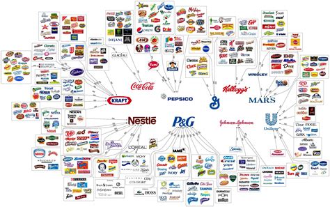 top ten corporations    brands   everyday