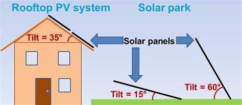 tilt angles  ground mounted solar panels  power  solar