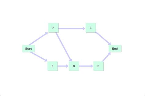 project network diagram explained  examples