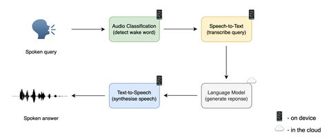 creating  voice assistant hugging face audio