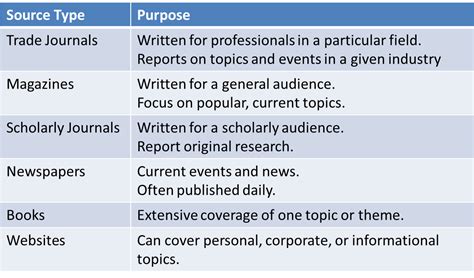 types  sources  research study  progres