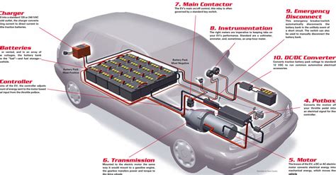 electric vehicles components  working principle