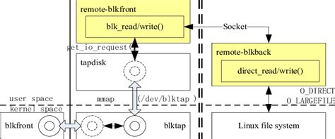architecture  remote io binding technology  scientific diagram